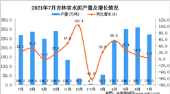 2021年7月吉林省水泥產量數據統計分析