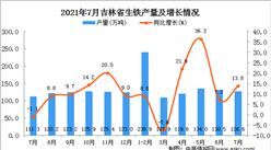 2021年7月吉林省生鐵產量數據統計分析