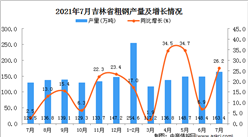 2021年7月吉林省粗鋼產量數據統計分析