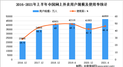 2021年上半年我國網上外賣用戶規模4.69億 占網民整體46.4%（圖）