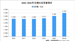 2021年全球PC出貨量將增長14.2%：2021年全球個人及平板電腦出貨量預測分析