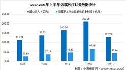 邁瑞醫療2021年上半年財報：營收同比增長20.96%（圖）