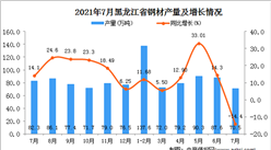 2021年7月黑龍江鋼材產量數據統計分析