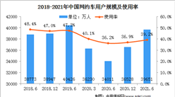 2021年上半年中國互聯網網約車用戶分析：用戶規模達3.97億（圖）