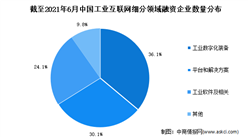 2021年上半年中國工業互聯網行業投融資情況分析：融資額達187億元