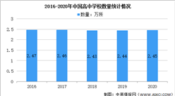 2020年全國教育事業發展統計公報：高中學校數量同比增長0.34%（圖）