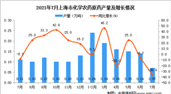 2021年7月上海市化學農藥原藥產量數據統計分析
