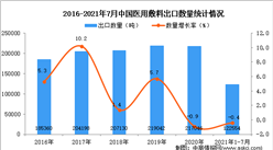 2021年1-7月中國醫用敷料出口數據統計分析