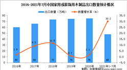 2021年1-7月中國家用或裝飾用木制品出口數據統計分析