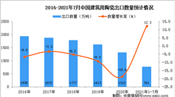 2021年1-7月中國建筑用陶瓷出口數據統計分析