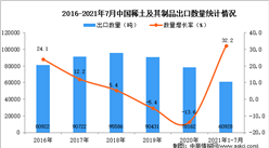 2021年1-7月中國稀土及其制品出口數據統計分析