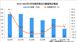 2021年1-7月中國蘋果出口數據統計分析