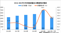 2021年1-7月中國冰箱出口數據統計分析