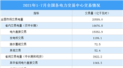 2021年1-7月中國電力市場交易情況：交易電量同比增長35.3%（圖）