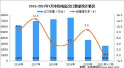 2021年1-7月中國電扇出口數據統計分析