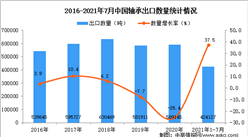 2021年1-7月中國軸承出口數據統計分析