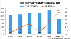 2021年1-7月中國微波爐出口數據統計分析