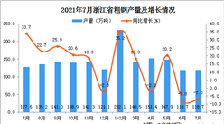 2021年7月浙江省生鐵產量數據統計分析
