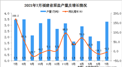 2021年7月福建省原鹽產量數據統計分析