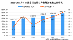 我國首個數字經濟地方性法規正式施行：2021年廣東數字經濟產業市場現狀分析