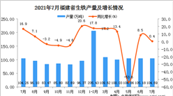 2021年7月福建省生鐵產量數據統計分析