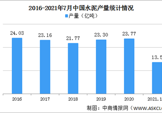 2021年1-7月中国建材行业运行情况：营业收入同比增长20.9%（图）