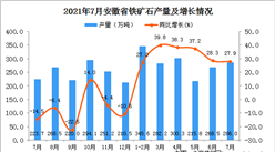 2021年7月安徽省鐵礦石產量數據統計分析
