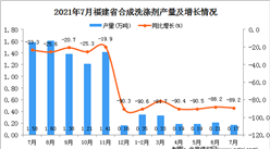 2021年7月福建省合成洗滌劑產量數據統計分析