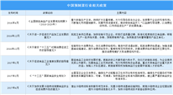 2021年中國預制菜行業最新政策匯總一覽（圖）