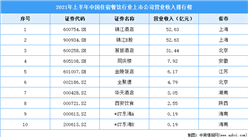 2021年上半年中國住宿餐飲行業上市公司營業收入排行榜（附全榜單）