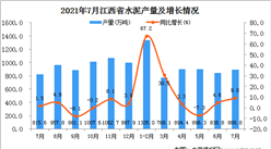 2021年7月江西省水泥產量數據統計分析