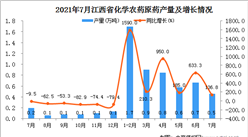 2021年7月江西省化學農藥原藥產量數據統計分析
