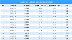 2021年上半年教育行業上市企業營收及歸母凈利潤大數據分析（附榜單）