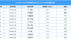 2021年上半年中國機械設備行業上市公司凈利潤TOP100排行榜（附榜單）