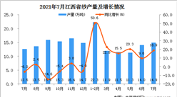 2021年7月江西省紗產量數據統計分析