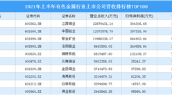 2021年上半年有色金屬行業上市企業營收排行榜TOP100（附全榜單）