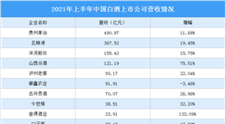 2021年白酒行業上市公司半年報分析：巖石股份成黑馬（圖）