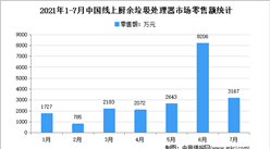 2021年7月中國廚余垃圾處理器行業運行情況分析：零售量1.59萬臺