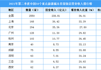 2021年第二季度中国50个重点旅游城市星级饭店营业收入排行榜（附全榜单）