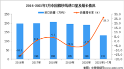 2021年1-7月中國棉紗線進口數據統計分析