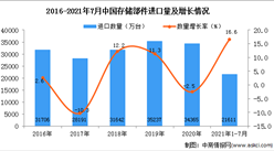 2021年1-7月中國存儲部件進口數據統計分析