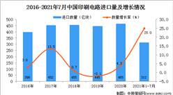 2021年1-7月中國印刷電路進口數據統計分析