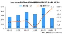 2021年1-7月中國制造單晶柱或晶圓用的機器及裝置進口數據統計分析