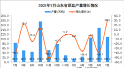 2021年7月山東省原鹽產量數據統計分析
