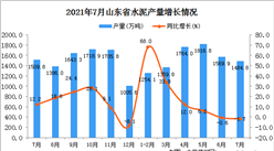 2021年7月山東省水泥產量數據統計分析