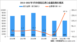2021年1-7月中國鉆石進口數據統計分析