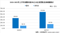2021年上半年中國體外診斷行業及其細分領域上市企業大數據分析（圖）