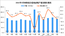 2021年7月河南省交流電動機產量數據統計分析