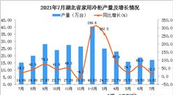 2021年7月湖北省家用冷柜產量數據統計分析