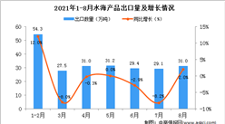 2021年8月中國水海產品出口數據統計分析